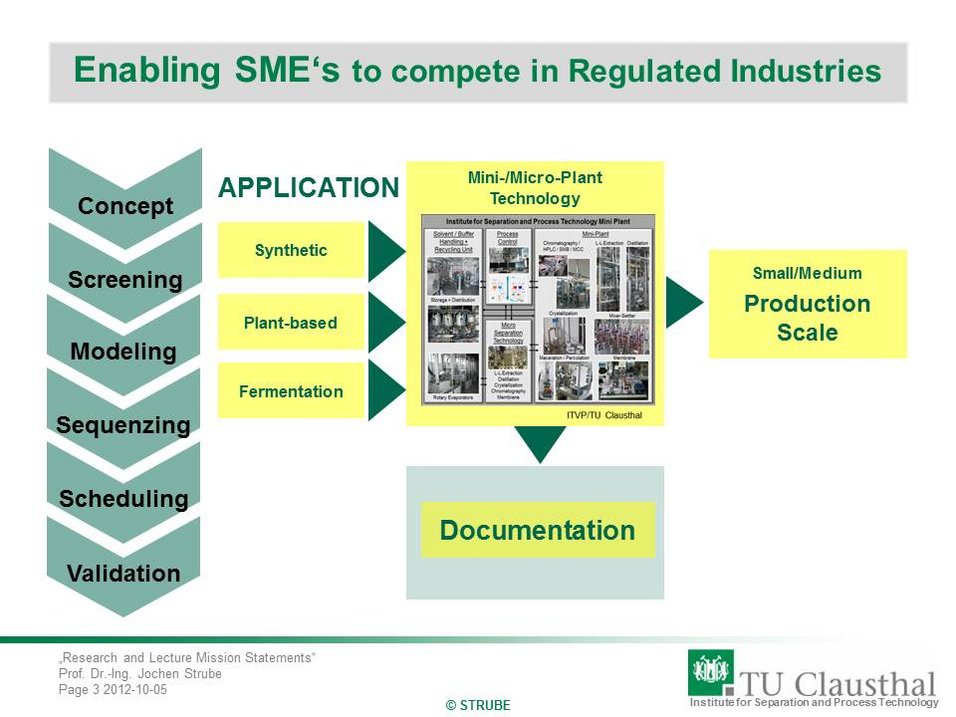 Die Grafik "Enabling SME's to compete in Regulated Industries" zeigt den Prozess zur Unterstützung kleiner und mittlerer Unternehmen (KMUs), um in regulierten Industrien wettbewerbsfähig zu werden. Links sind die Schritte Concept, Screening, Modeling, Sequencing, Scheduling und Validation dargestellt. In der Mitte sind Anwendungen in den Bereichen Synthetic, Plant-based und Fermentation aufgeführt. Im Zentrum zeigt ein Bild diverse Mini- und Mikro-Anlagen. Rechts ist "Small/Medium Production Scale" und unten "Documentation" hervorgehoben.